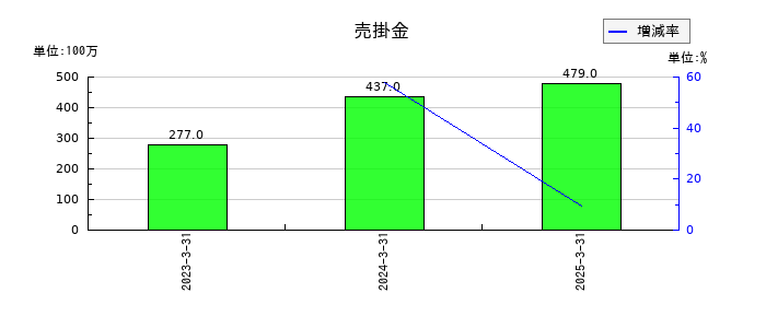ＨＳホールディングスの売掛金の推移