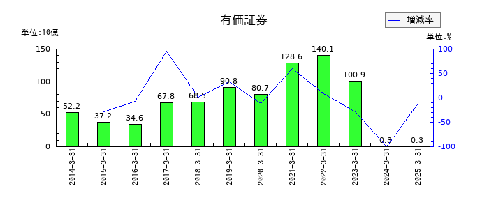 ＨＳホールディングスの特別損失計の推移
