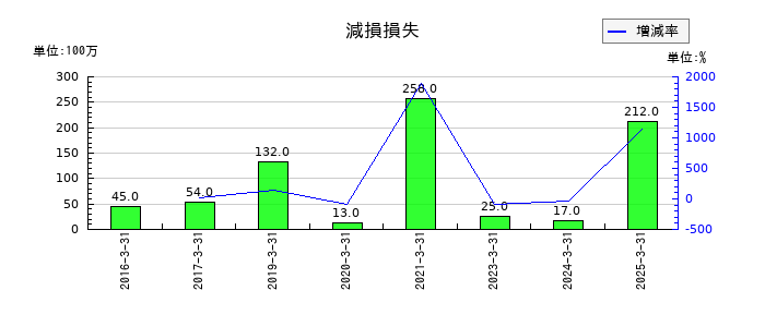 ＨＳホールディングスの有価証券の推移