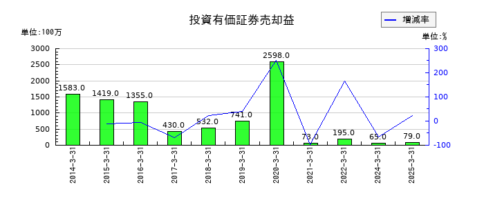 ＨＳホールディングスの投資有価証券売却益の推移