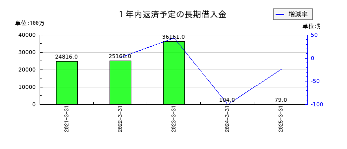 ＨＳホールディングスの特別利益計の推移