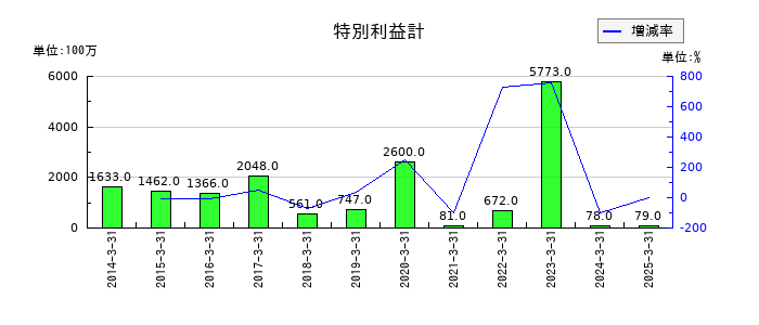 ＨＳホールディングスの賞与引当金の推移