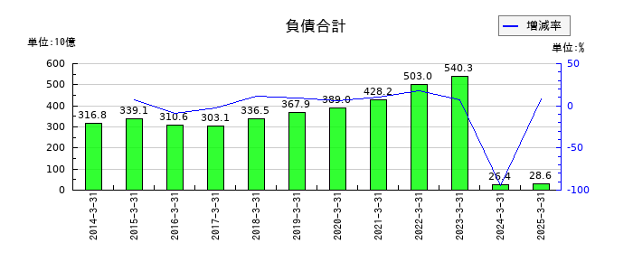 ＨＳホールディングスの負債合計の推移