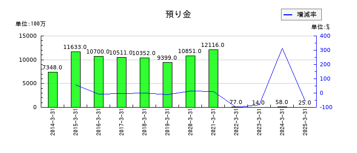 ＨＳホールディングスの預り金の推移