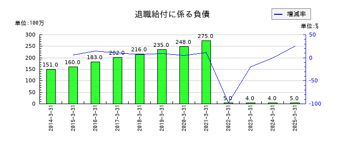 ＨＳホールディングスの退職給付に係る負債の推移