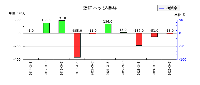 ＨＳホールディングスの非支配株主に帰属する当期純利益又は非支配株主に帰属する当期純損失の推移