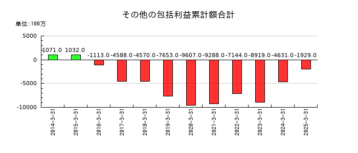 ＨＳホールディングスのその他の包括利益累計額合計の推移