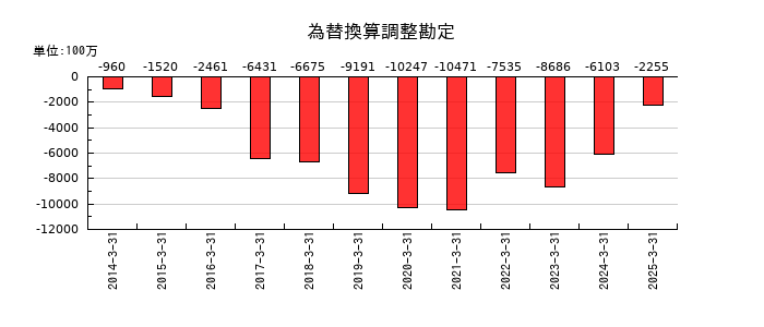 ＨＳホールディングスの為替換算調整勘定の推移