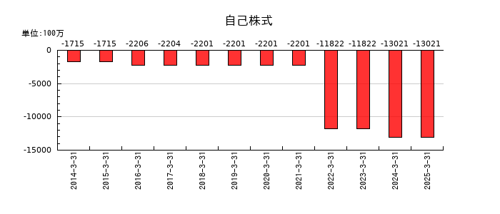 ＨＳホールディングスの自己株式の推移