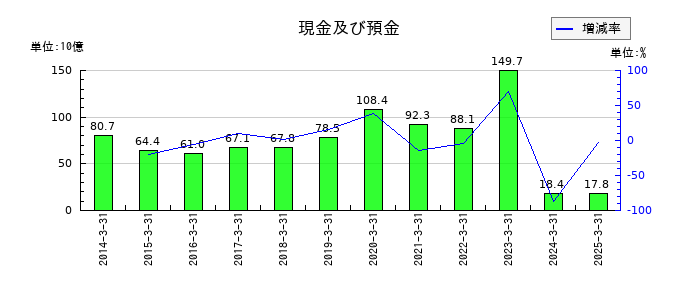 ＨＳホールディングスの現金及び預金の推移