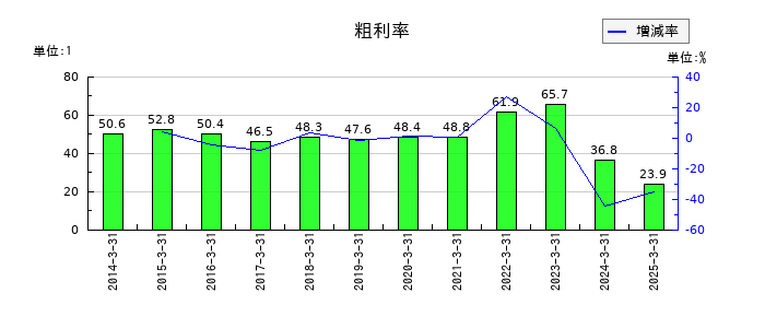 ＨＳホールディングスの粗利率の推移