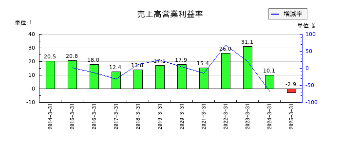ＨＳホールディングスの売上高営業利益率の推移