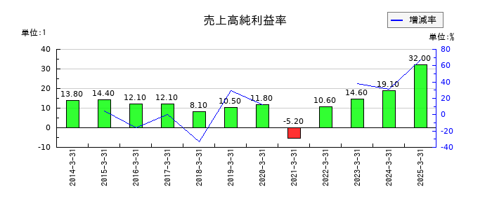 ＨＳホールディングスの売上高純利益率の推移