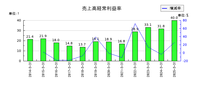 ＨＳホールディングスの売上高経常利益率の推移