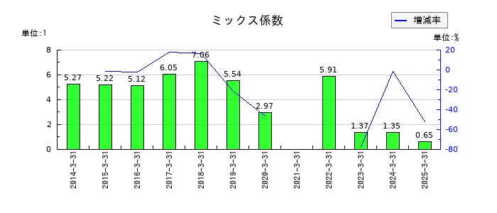 ＨＳホールディングスのミックス係数の推移