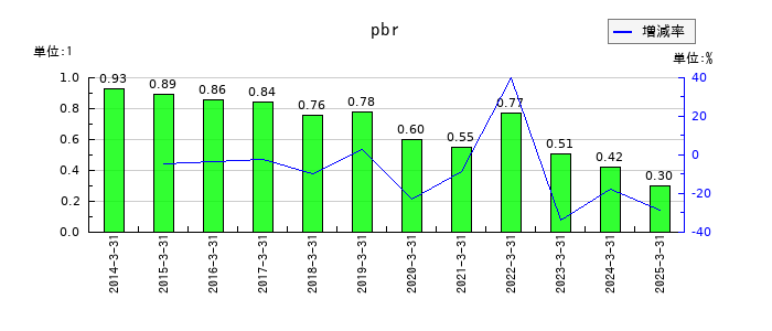 ＨＳホールディングスのpbrの推移
