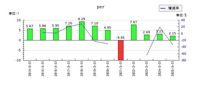ＨＳホールディングスのperの推移