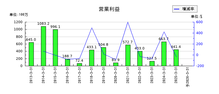 丸八証券の通期の営業利益推移