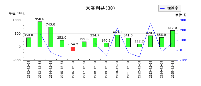 丸八証券の第3四半期の営業利益推移