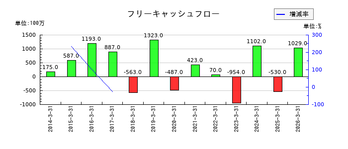 丸八証券のフリーキャッシュフロー推移