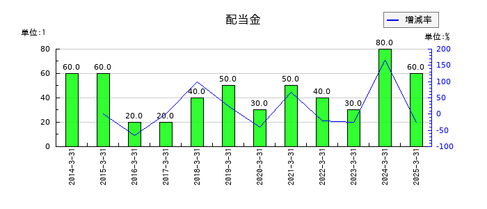 丸八証券の年間配当金推移