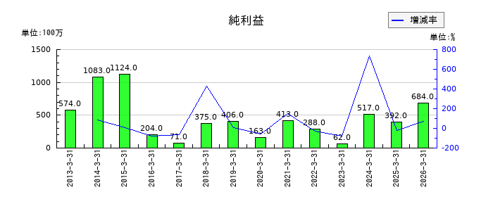 丸八証券の通期の純利益推移