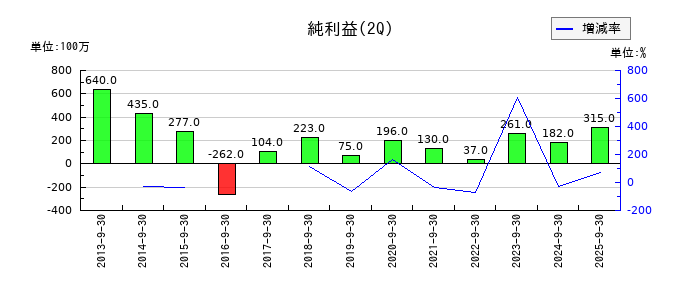 丸八証券の第2四半期の純利益推移