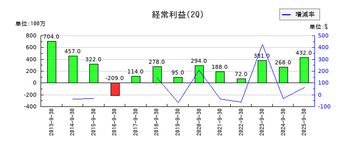 丸八証券の第2四半期の経常利益推移
