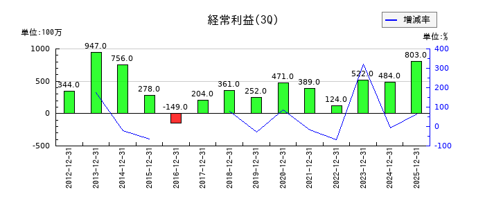 丸八証券の第3四半期の経常利益推移