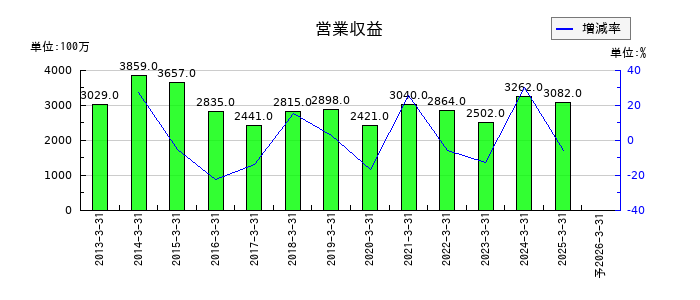 丸八証券の通期の売上高推移