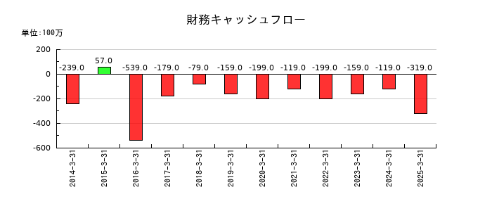 丸八証券の財務キャッシュフロー推移