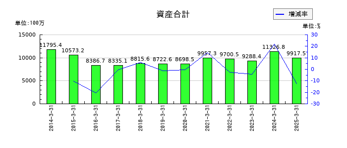 丸八証券の資産合計の推移