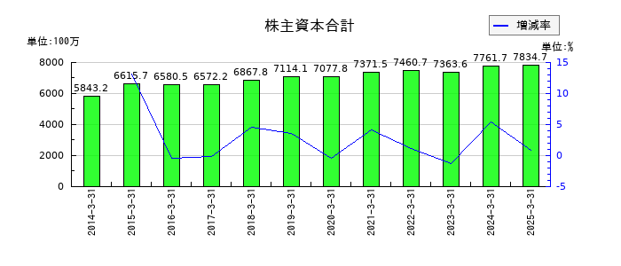丸八証券の株主資本合計の推移