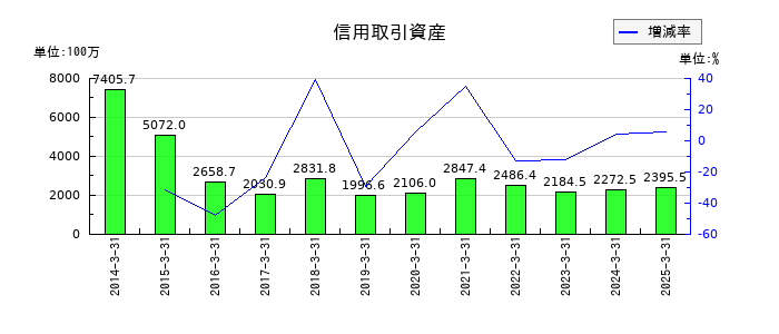 丸八証券の信用取引資産の推移