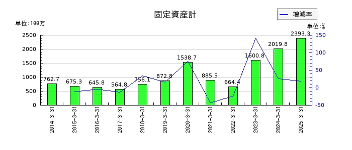 丸八証券の固定資産計の推移