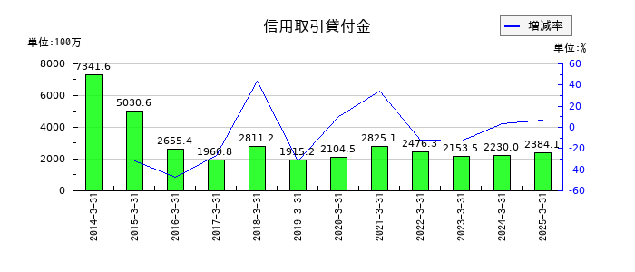 丸八証券の信用取引貸付金の推移