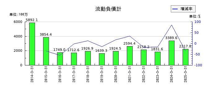丸八証券の流動負債計の推移