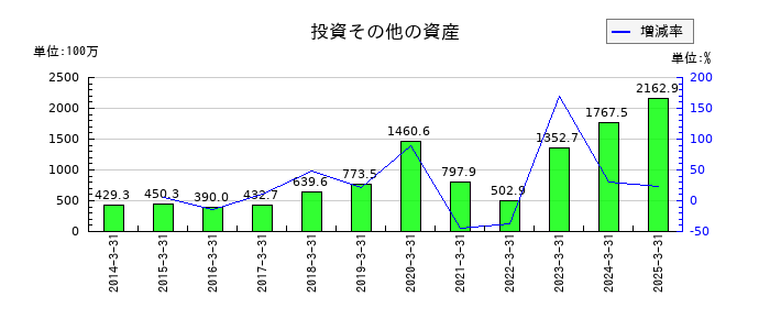 丸八証券の投資その他の資産の推移