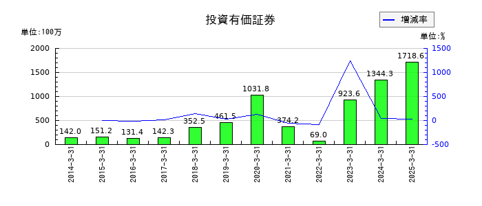 丸八証券の投資有価証券の推移