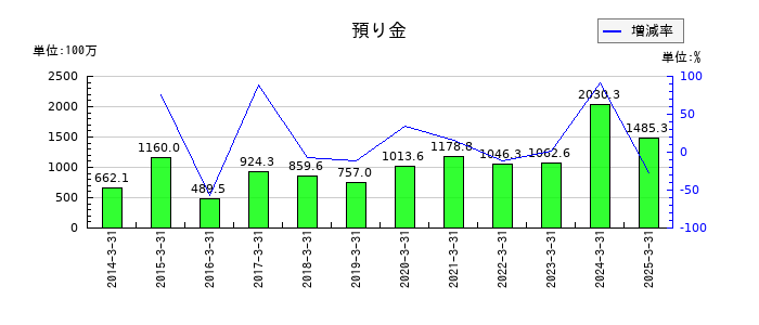 丸八証券の預り金の推移