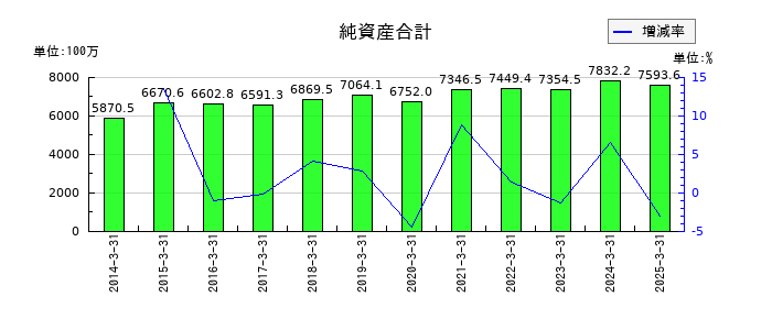 丸八証券の純資産合計の推移