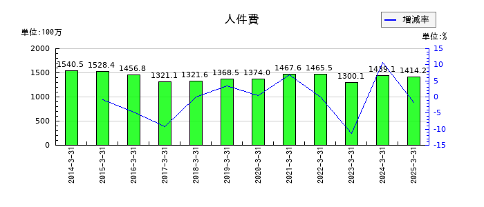 丸八証券の人件費の推移
