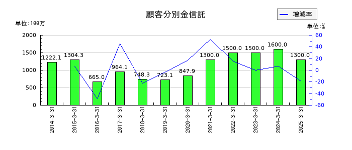 丸八証券の顧客分別金信託の推移