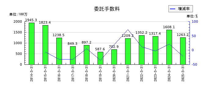 丸八証券の委託手数料の推移