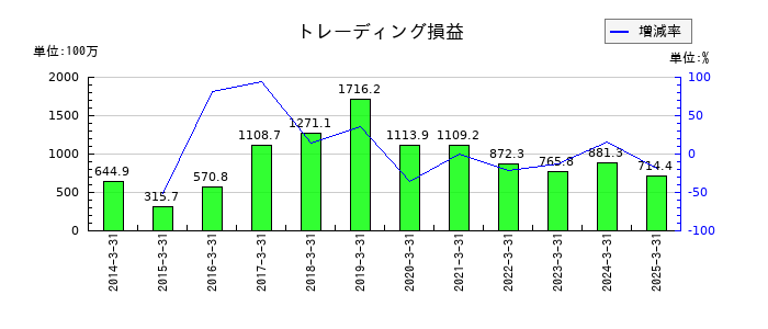 丸八証券のトレーディング損益の推移