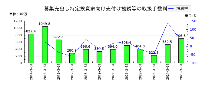 丸八証券の募集売出し特定投資家向け売付け勧誘等の取扱手数料の推移
