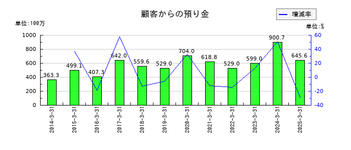 丸八証券の顧客からの預り金の推移