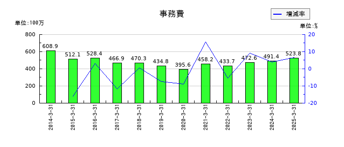 丸八証券の事務費の推移