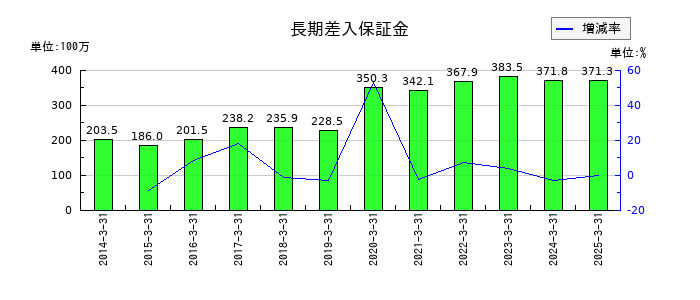 丸八証券の長期差入保証金の推移