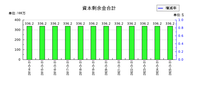 丸八証券の資本剰余金合計の推移